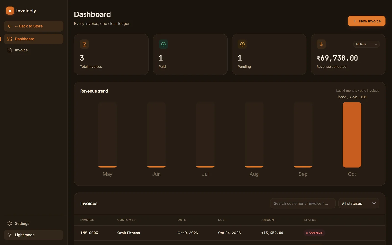 Invoicely’s dashboard in dark mode