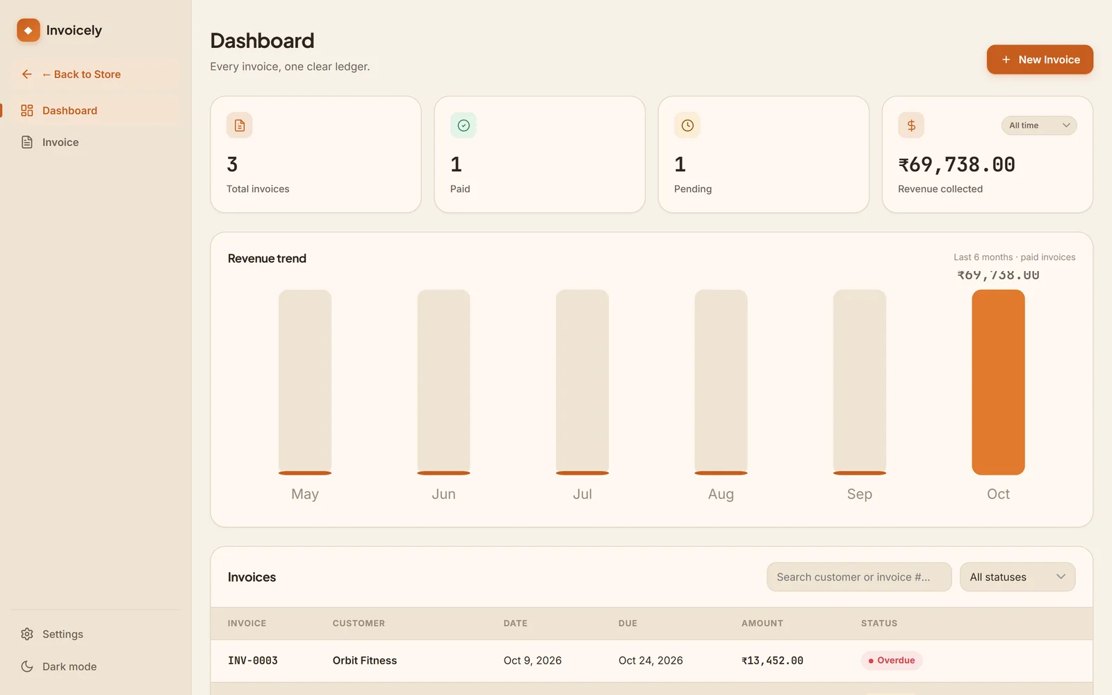 Invoicely’s dashboard